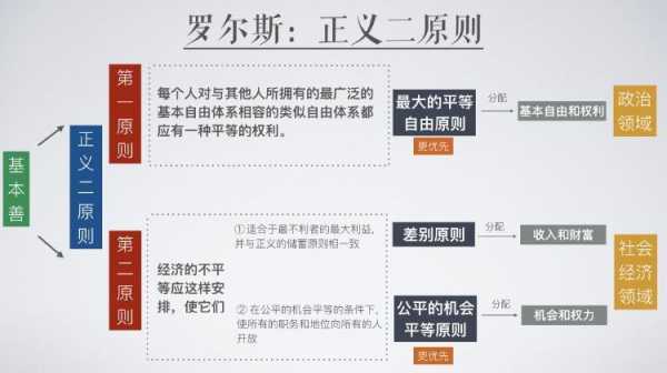 罗尔斯主义过程公平（罗尔斯社会公平理论）-图3