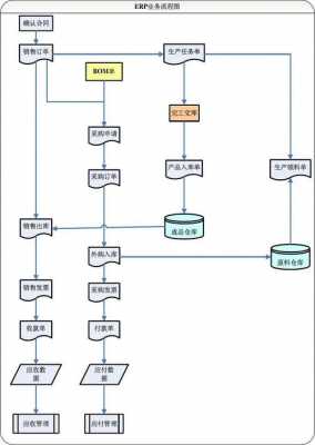 erp企业运营过程（erp运营流程图）-图3