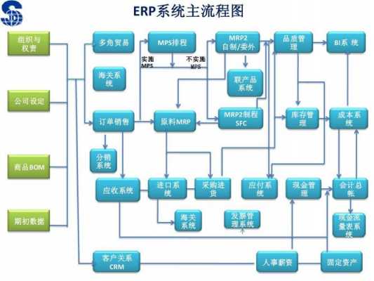 erp企业运营过程（erp运营流程图）-图1