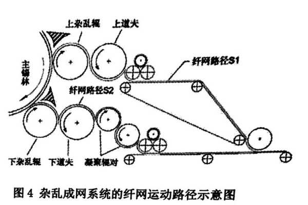 梳理成网过程（梳理成网原理）-图2