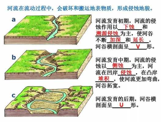 流域地貌的发育过程（流域地貌和流水地貌）-图2