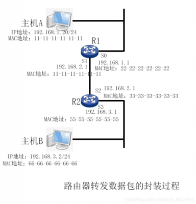 路由器数据转发过程（路由器数据转发过程怎么写）-图2