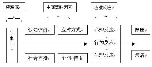 应激的过程（应激的过程模型包括哪些）-图1