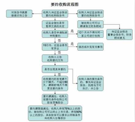 邀约收购过程（邀约收购过程是什么）-图1