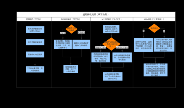 催收过程管理（催收管理思路怎么写）-图2