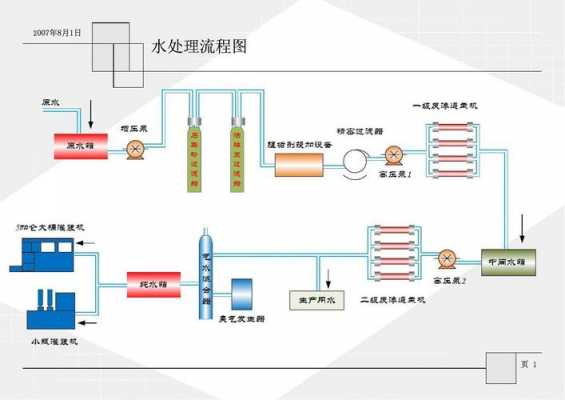 主要净水过程（净水过程流程图）-图1