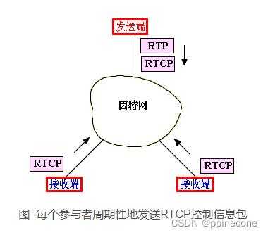 rtp传输过程（rtp rtcp）-图3