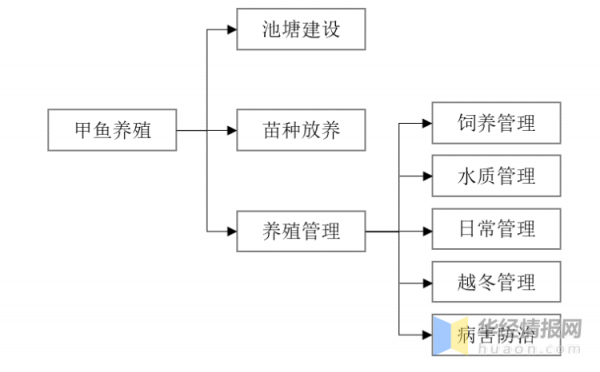 我国池塘养殖过程（我国池塘养殖过程包括）-图1