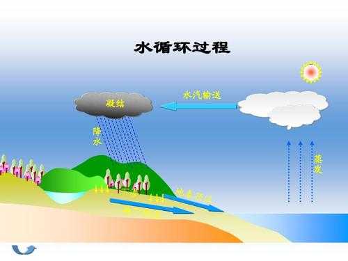 水的循环过程ppt（水的循环过程图）-图2