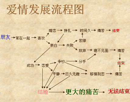 爱情发展的过程（爱情发展过程有哪几个阶段）-图1