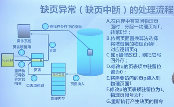 缺页交换过程（什么是缺页中断?请简述缺页中断的实现过程）-图1