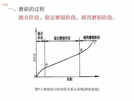 磨损过程的三个阶段（磨损过程的三个阶段是什么）-图3