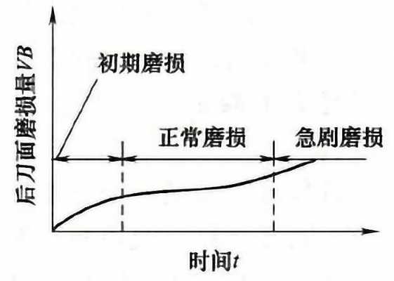 磨损过程的三个阶段（磨损过程的三个阶段是什么）-图2