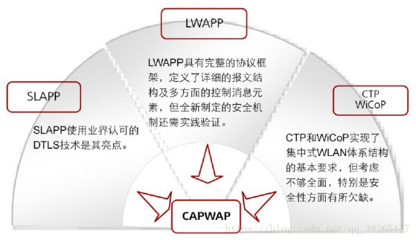 capwap的工作过程（capwap工作原理）-图3