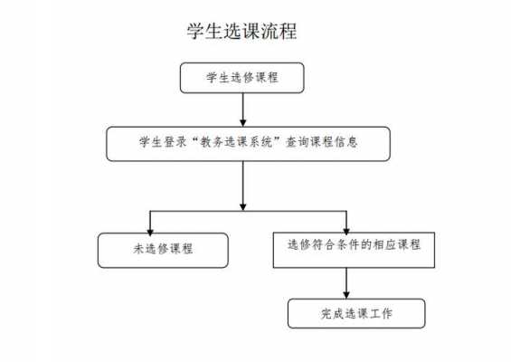 选课过程（选课的流程）-图2