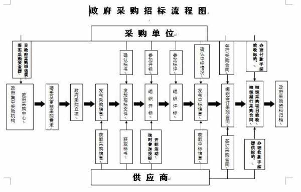 政府采购过程（政府采购过程中的评标由评标委员会负责）-图1