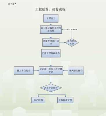 施工结算过程图（施工结算过程图怎么画）-图1