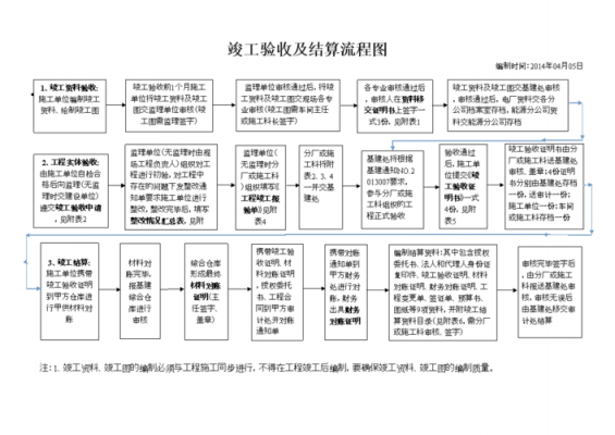 施工结算过程图（施工结算过程图怎么画）-图2