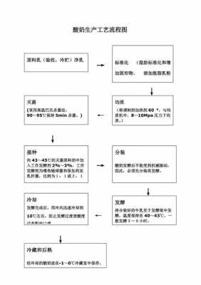 制作酸奶的过程文档（制作酸奶的工艺流程图）-图3