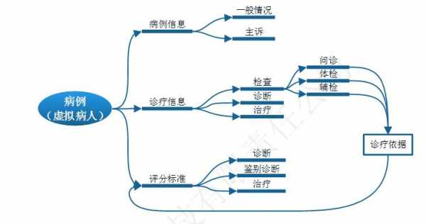 临床思维过程（临床思维过程包括）-图3