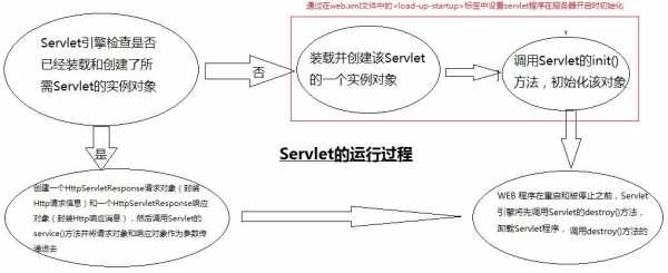 servlet的运行过程（简述servlet的运行原理）-图1