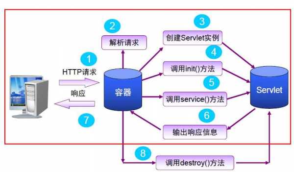 servlet的运行过程（简述servlet的运行原理）-图2