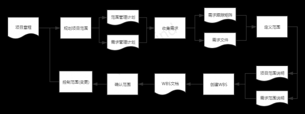 范围管理有几个过程（范围管理有几个过程阶段）-图1