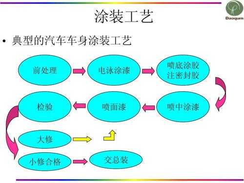 车身涂装过程（车身涂装流程）-图1