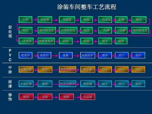 车身涂装过程（车身涂装流程）-图2