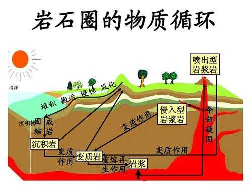 岩石循环过程图（岩石循环过程示意图）-图2