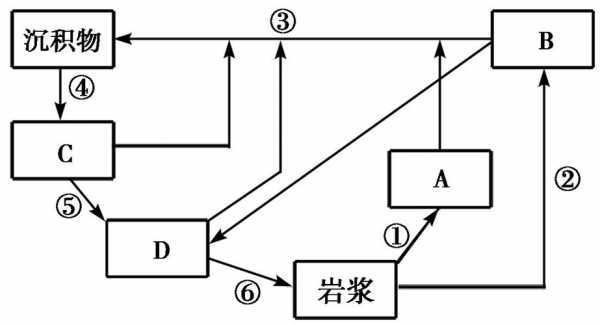 岩石循环过程图（岩石循环过程示意图）-图3