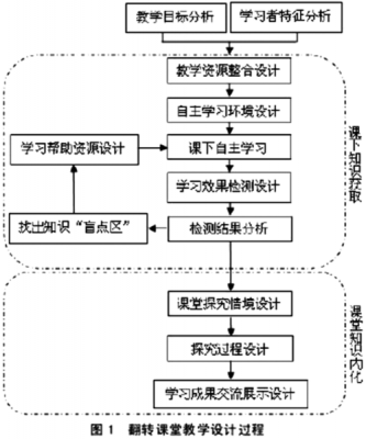 课堂过程设计意图（课堂过程设计意图模板）-图1