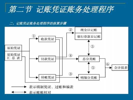 通用记账传递过程（通用记账凭证账务处理程序）-图1