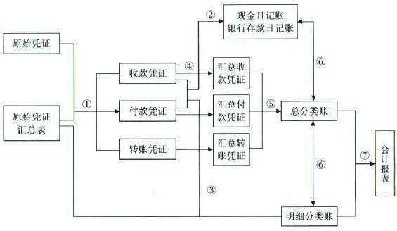 通用记账传递过程（通用记账凭证账务处理程序）-图3