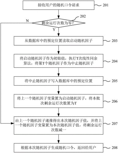 伪随机计算过程（伪随机数算法）-图2