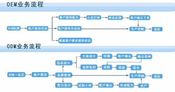 化妆品客户开发过程（化妆品开发思路）-图1