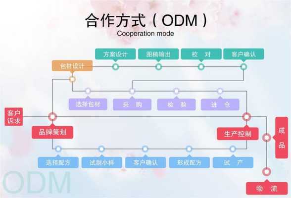 化妆品客户开发过程（化妆品开发思路）-图3