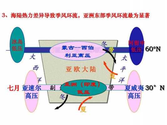 简述季风形成的过程（季风的形成与什么因素有关）-图3