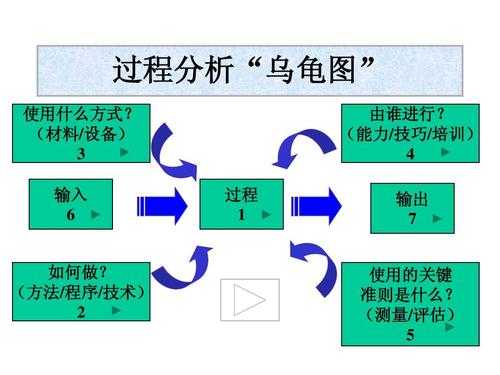 过程分析乌龟图（乌龟分析法）-图1