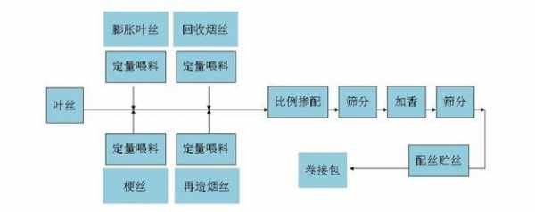 卷烟厂卷烟过程（卷烟厂生产流程图）-图3