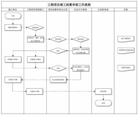 工程竣工结算的过程（工程竣工结算的过程是什么）-图3