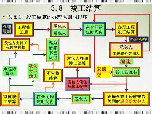 工程竣工结算的过程（工程竣工结算的过程是什么）-图2