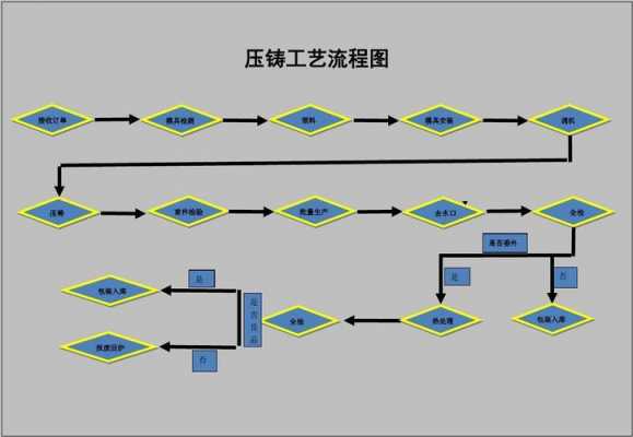 压力铸造过程（压力铸造工艺流程图）-图1