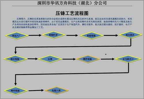 压力铸造过程（压力铸造工艺流程图）-图3