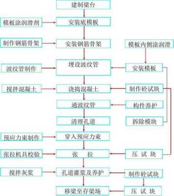 预制梁的工艺过程（预制梁的施工工艺）-图2