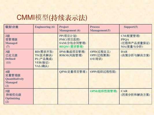 cmmi3过程阶段（cmmi一共有几个过程域）-图2