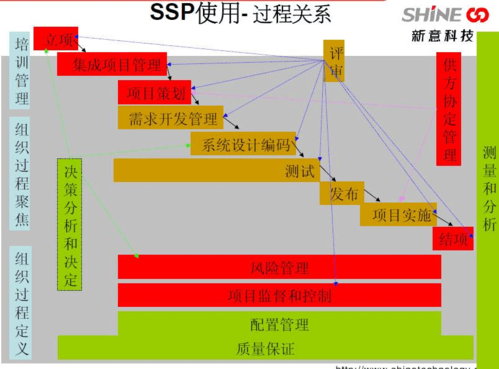 cmmi3过程阶段（cmmi一共有几个过程域）-图3