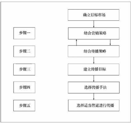 营销传播参与过程（营销传播参与过程包括）-图2