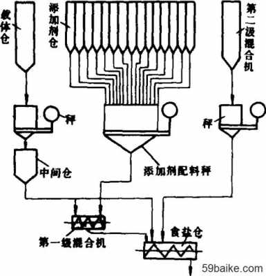 预混料生产控制过程（预混料工艺流程图）-图2