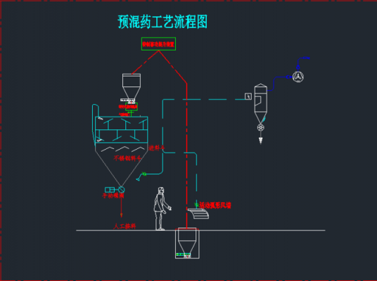 预混料生产控制过程（预混料工艺流程图）-图1